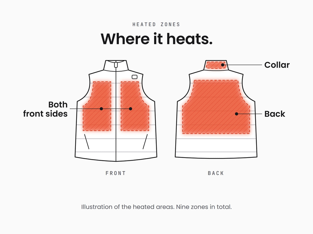 Illustration of the HeatGuard's heated zones on both front sides, the collar and the back